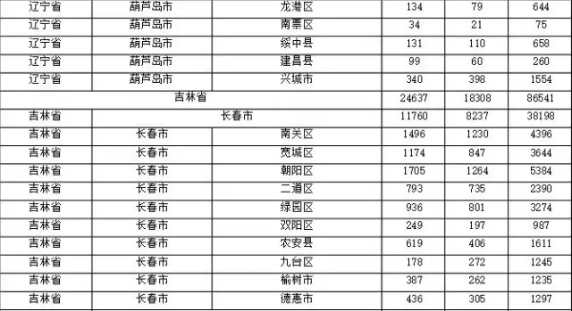 2015年各省、自治區(qū)、直轄市商標申請與注冊統(tǒng)計表 （附表單）