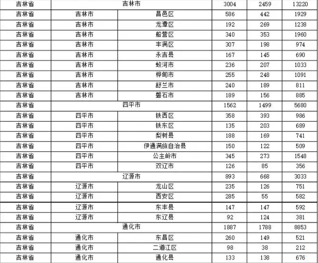 2015年各省、自治區(qū)、直轄市商標申請與注冊統(tǒng)計表 （附表單）