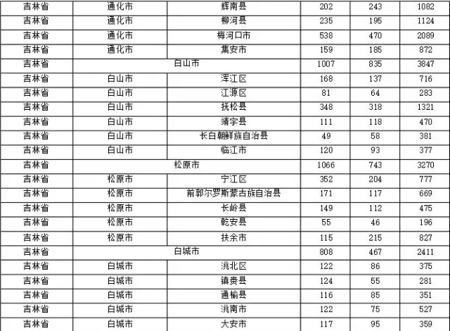 2015年各省、自治區(qū)、直轄市商標申請與注冊統(tǒng)計表 （附表單）