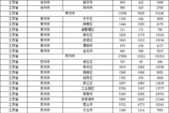 2015年各省、自治區(qū)、直轄市商標申請與注冊統(tǒng)計表 （附表單）