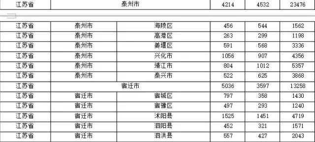 2015年各省、自治區(qū)、直轄市商標申請與注冊統(tǒng)計表 （附表單）