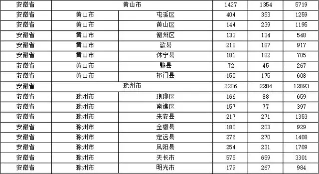 2015年各省、自治區(qū)、直轄市商標申請與注冊統(tǒng)計表 （附表單）