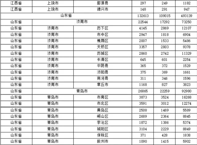 2015年各省、自治區(qū)、直轄市商標申請與注冊統(tǒng)計表 （附表單）