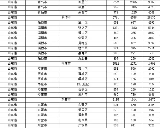 2015年各省、自治區(qū)、直轄市商標申請與注冊統(tǒng)計表 （附表單）