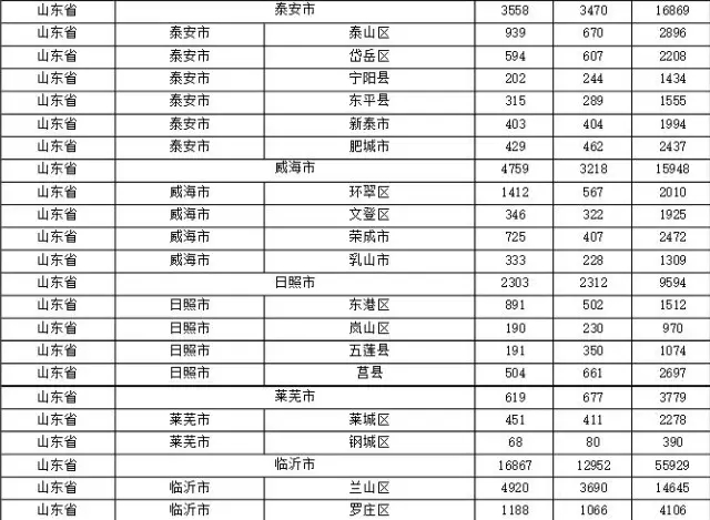 2015年各省、自治區(qū)、直轄市商標申請與注冊統(tǒng)計表 （附表單）