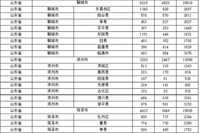 2015年各省、自治區(qū)、直轄市商標申請與注冊統(tǒng)計表 （附表單）