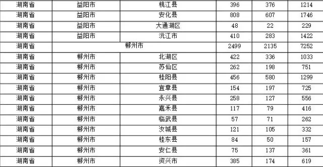 2015年各省、自治區(qū)、直轄市商標申請與注冊統(tǒng)計表 （附表單）