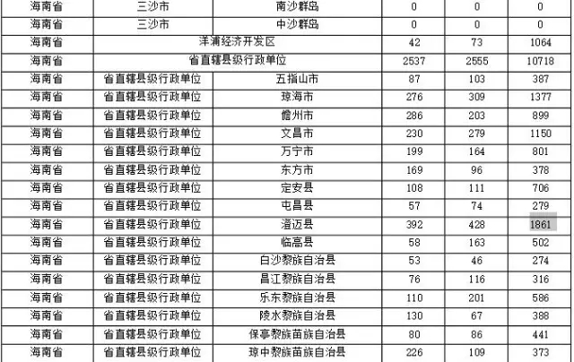 2015年各省、自治區(qū)、直轄市商標申請與注冊統(tǒng)計表 （附表單）