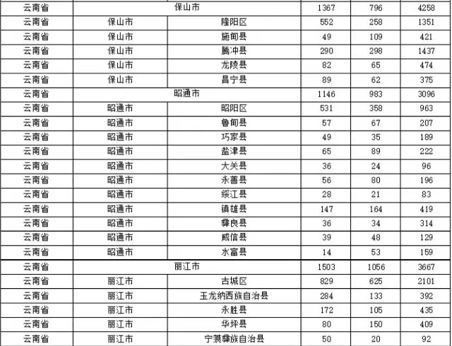 2015年各省、自治區(qū)、直轄市商標申請與注冊統(tǒng)計表 （附表單）