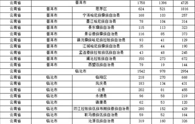 2015年各省、自治區(qū)、直轄市商標申請與注冊統(tǒng)計表 （附表單）