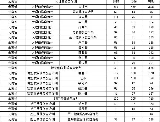 2015年各省、自治區(qū)、直轄市商標申請與注冊統(tǒng)計表 （附表單）