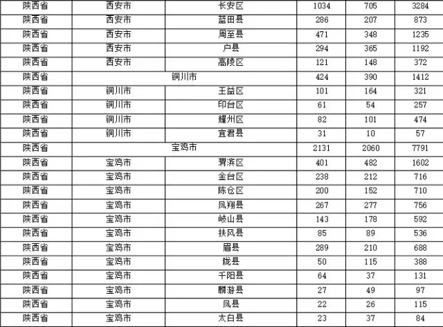 2015年各省、自治區(qū)、直轄市商標申請與注冊統(tǒng)計表 （附表單）