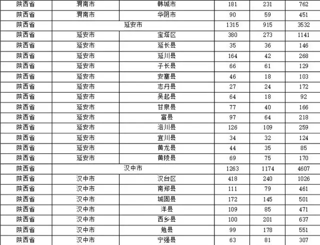 2015年各省、自治區(qū)、直轄市商標申請與注冊統(tǒng)計表 （附表單）