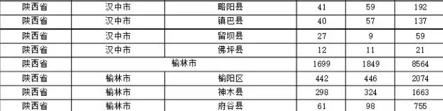 2015年各省、自治區(qū)、直轄市商標申請與注冊統(tǒng)計表 （附表單）