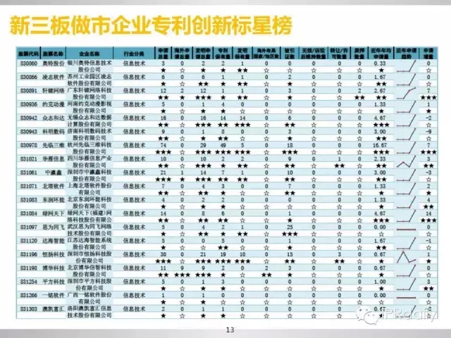 重磅！新三板做市企業(yè)專利創(chuàng)新研究報(bào)告（PPT全文）