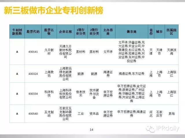 重磅！新三板做市企業(yè)專利創(chuàng)新研究報(bào)告（PPT全文）