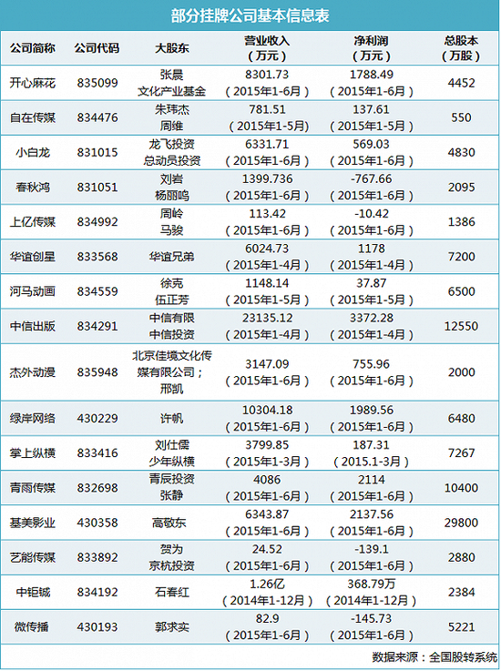 “美人魚”火了	新三板“泛娛樂”投資風(fēng)頭正勁