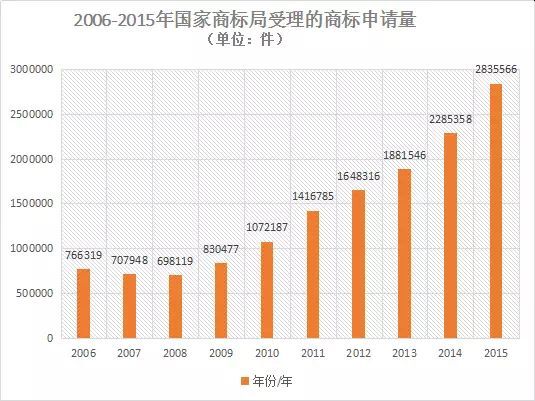 【首發(fā)】2015年中國商標行業(yè)發(fā)展調(diào)研系列報告---商標申請篇