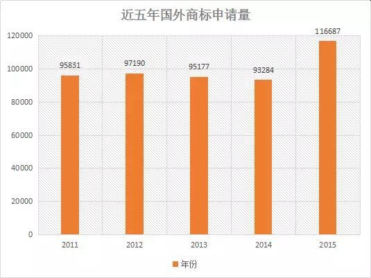 【首發(fā)】2015年中國商標行業(yè)發(fā)展調(diào)研系列報告---商標申請篇