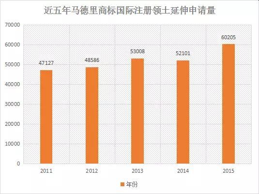 【首發(fā)】2015年中國商標行業(yè)發(fā)展調(diào)研系列報告---商標申請篇