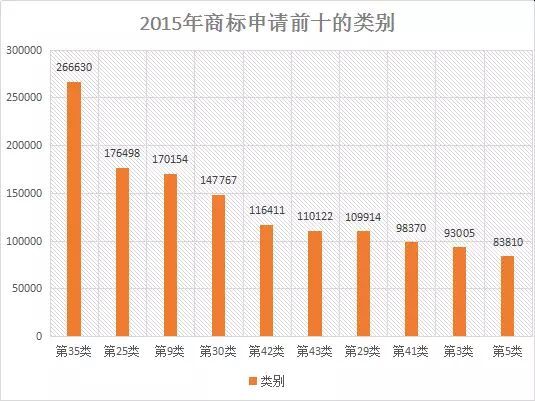 【首發(fā)】2015年中國商標行業(yè)發(fā)展調(diào)研系列報告---商標申請篇