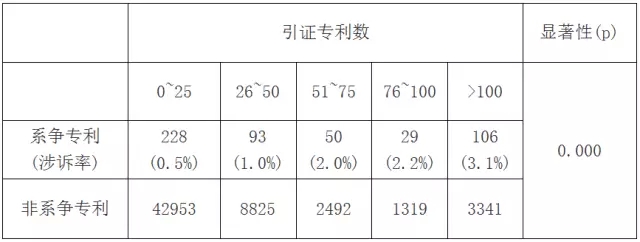 專利訴訟指標研究