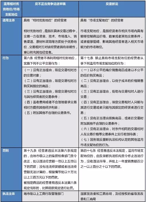 聚焦反不正當競爭法修訂草案：濫用相對優(yōu)勢地位行為