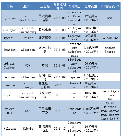 10款暢銷藥專利到期	仿制藥前景可觀