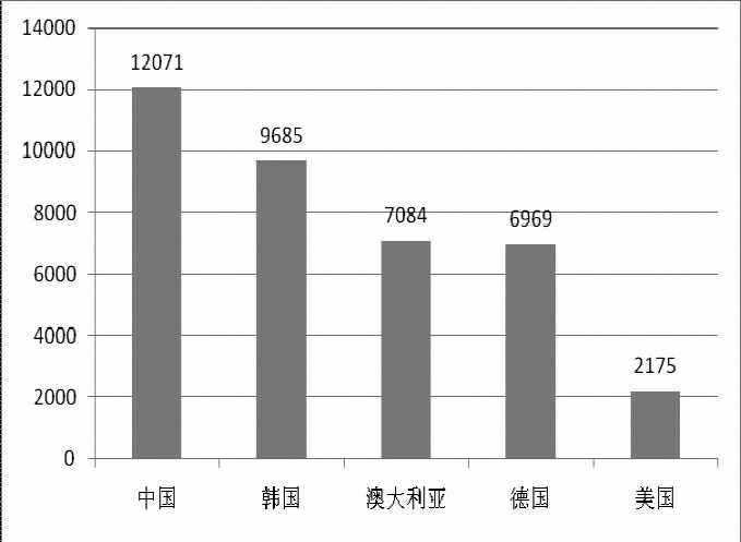 《2015年世界知識產(chǎn)權(quán)指標(biāo)》分析研究