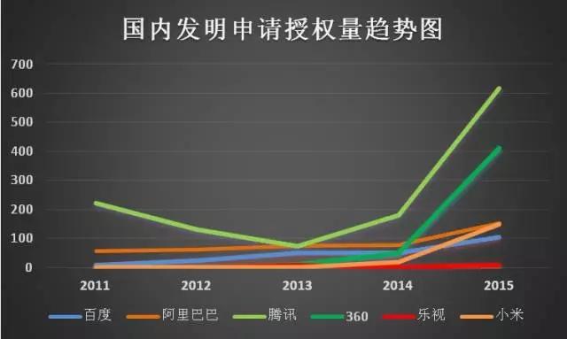 互聯(lián)網(wǎng)巨頭專利管理能力分析報告