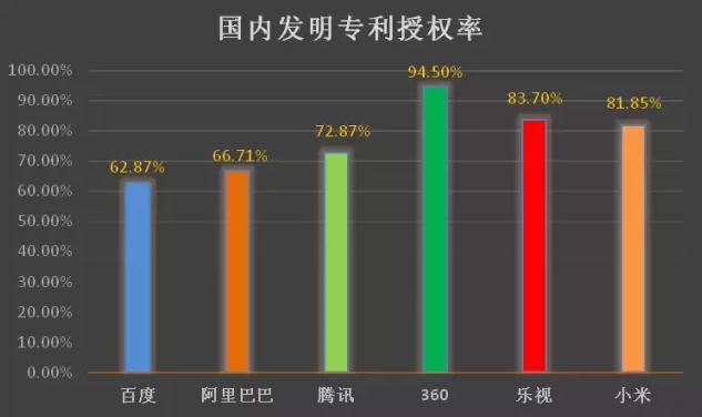 互聯(lián)網(wǎng)巨頭專利管理能力分析報告