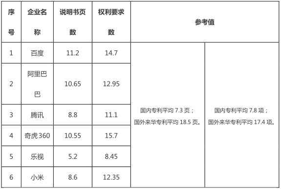 互聯(lián)網(wǎng)巨頭專利管理能力分析報告