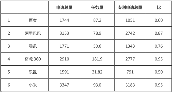 互聯(lián)網(wǎng)巨頭專利管理能力分析報告