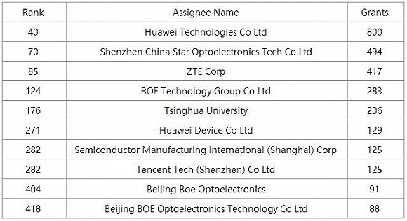 進(jìn)軍海外的中國(guó)企業(yè)都有哪些專利布局？