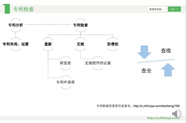 《智慧芽學院》| 化學領域專利檢索秘籍指南