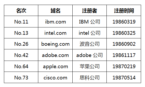 全世界最早注冊的前十個.com域名，如今命運幾何？