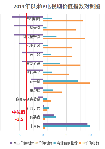 無IP的《羋月傳》爆賺，有IP的《長安亂》撲街 IP不行了？