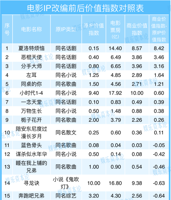 無IP的《羋月傳》爆賺，有IP的《長安亂》撲街 IP不行了？