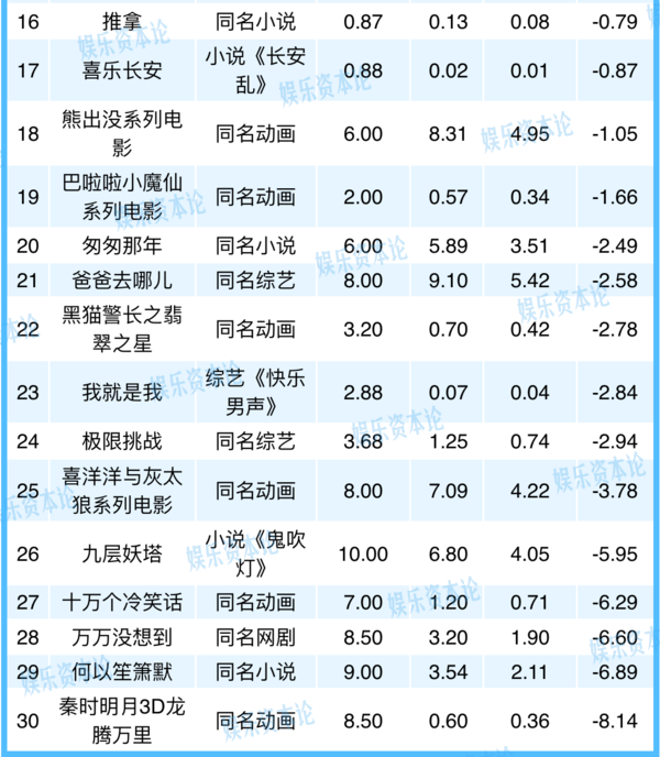 無IP的《羋月傳》爆賺，有IP的《長安亂》撲街 IP不行了？