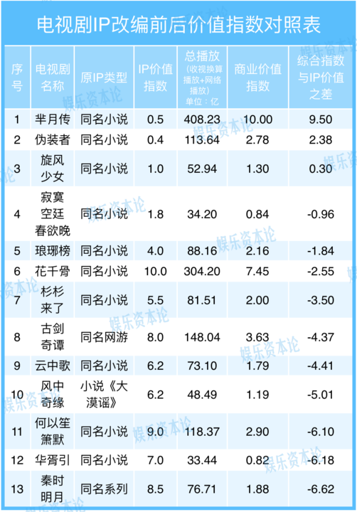 無IP的《羋月傳》爆賺，有IP的《長安亂》撲街 IP不行了？