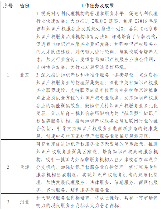 2016專利代理行業(yè)重要政策前瞻