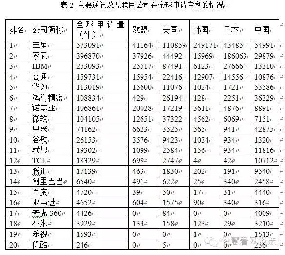 從專利角度看技術(shù)保護和布局，BAT哪家強？