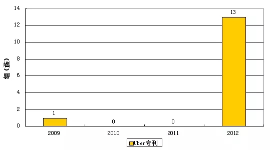 Uber這樣“搞”，滴滴不服？拿出專利來叫板！