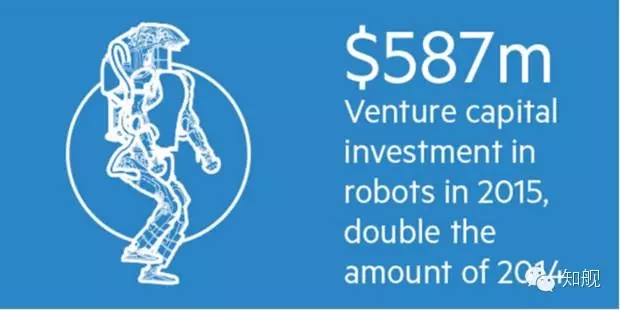 專利申請(qǐng)翻30倍、風(fēng)投高達(dá)5.87 億美元，機(jī)器人市場(chǎng)深受資本熱追！