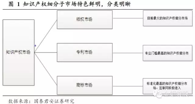 國(guó)泰君安證券：下一個(gè)風(fēng)口，知識(shí)產(chǎn)權(quán)服務(wù)市場(chǎng)！