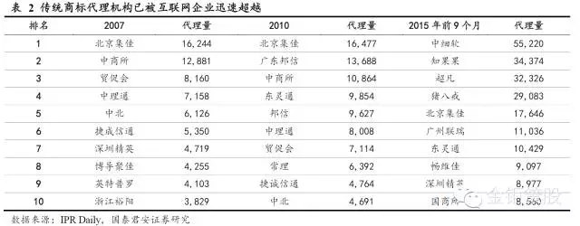 國(guó)泰君安證券：下一個(gè)風(fēng)口，知識(shí)產(chǎn)權(quán)服務(wù)市場(chǎng)！