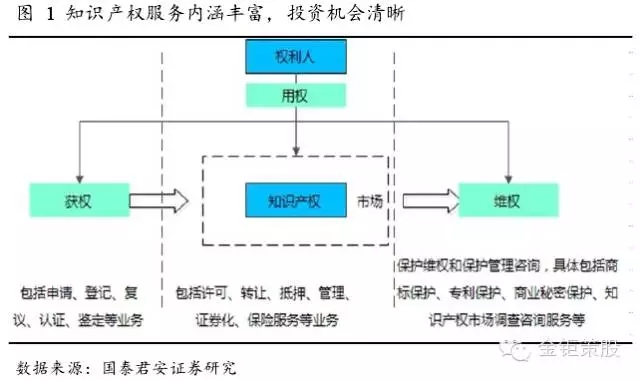 國(guó)泰君安證券：下一個(gè)風(fēng)口，知識(shí)產(chǎn)權(quán)服務(wù)市場(chǎng)！