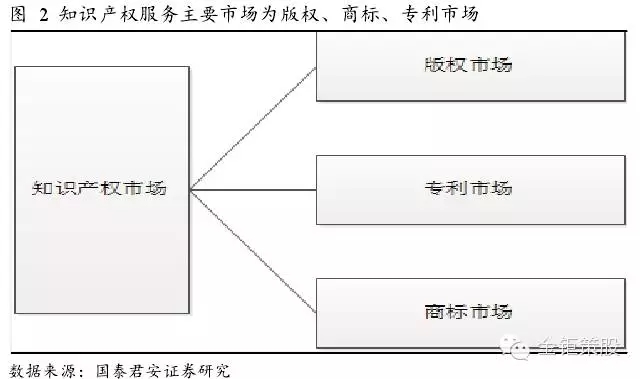 國(guó)泰君安證券：下一個(gè)風(fēng)口，知識(shí)產(chǎn)權(quán)服務(wù)市場(chǎng)！