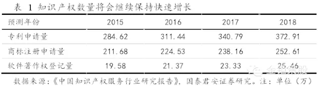 國(guó)泰君安證券：下一個(gè)風(fēng)口，知識(shí)產(chǎn)權(quán)服務(wù)市場(chǎng)！