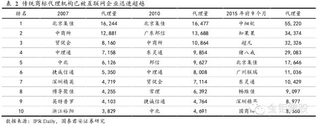 國(guó)泰君安證券：下一個(gè)風(fēng)口，知識(shí)產(chǎn)權(quán)服務(wù)市場(chǎng)！